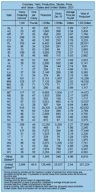 美国蜂蜜行业报告 -  2021年